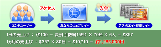 アフィリエイトのお支払い方法