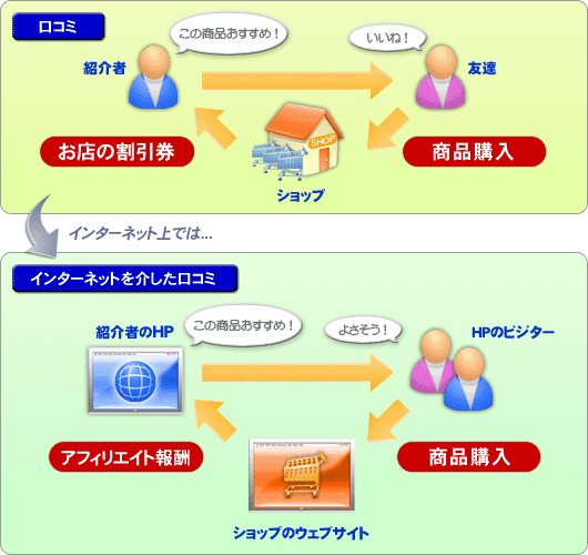 TMPアフィリエイトの流れ