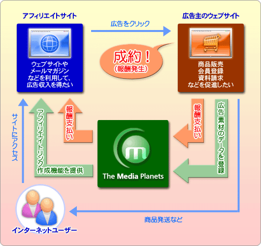 TMPアフィリエイトの流れ