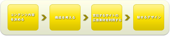 チュートリアル　制作手順